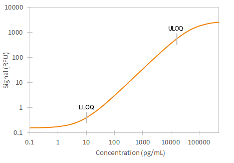 Simple Plex Human DcR3 Assay Standard Curve